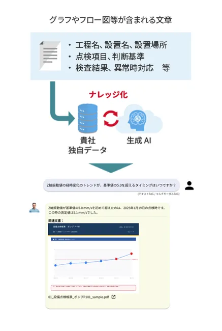 図面・画像入りの資料から「基準値を超えるタイミングはいつですか？」といった質問をした場合、テキストだけでなくグラフやフロー図などの画像情報も読み取って的確な回答を返してくれるので、複雑な資料からの情報抽出がスムーズに行えます。
