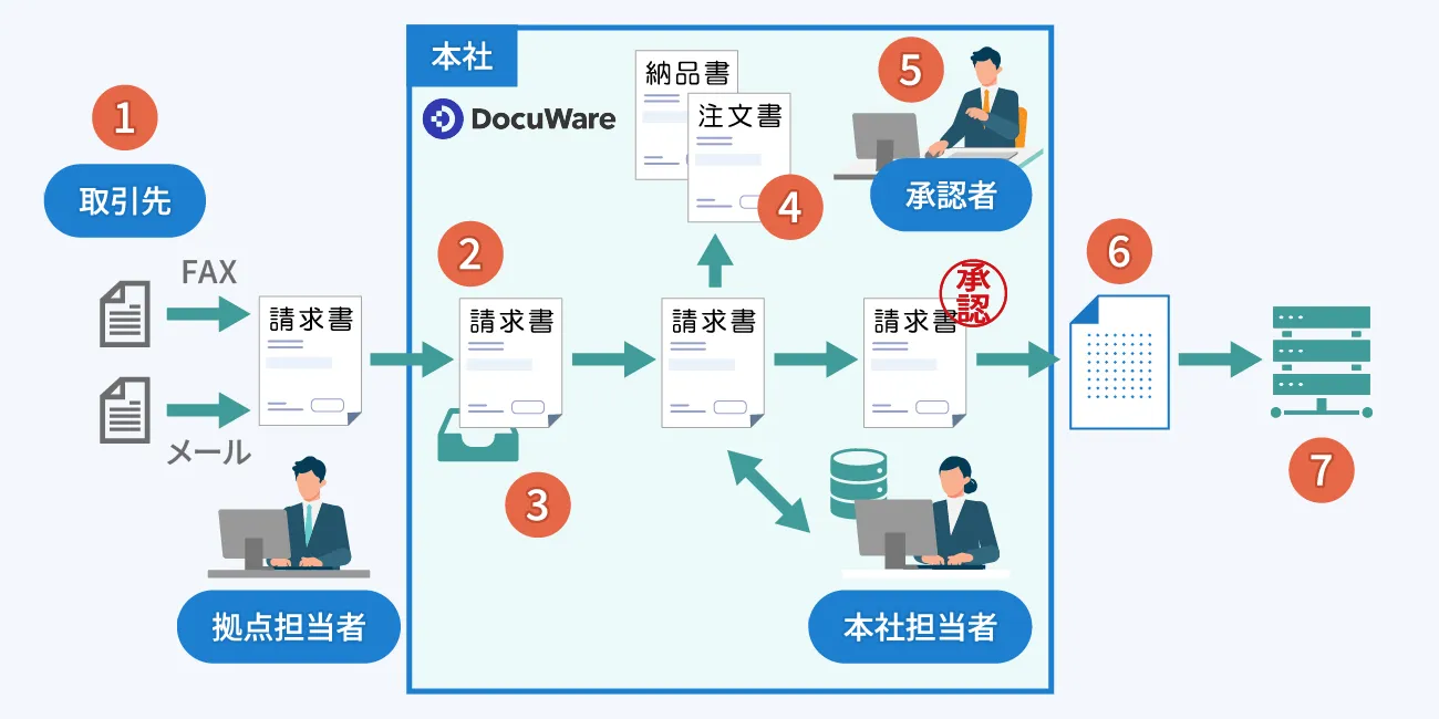 後述の内容を表した図1