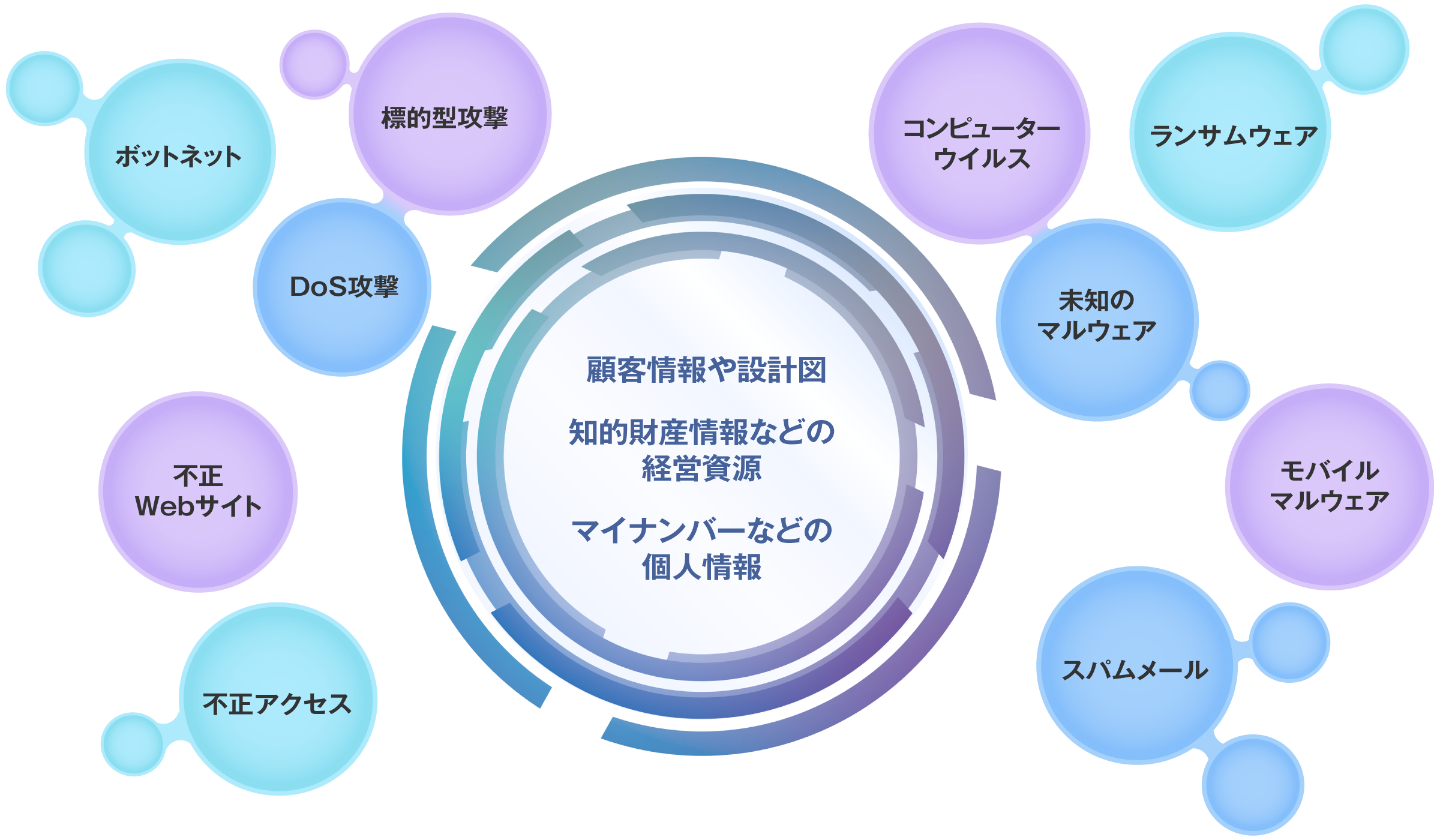 顧客情報や設計図、知的財産情報などの経営資源、マイナンバーなどの個人情報漏洩リスクを未然に防ぎます
