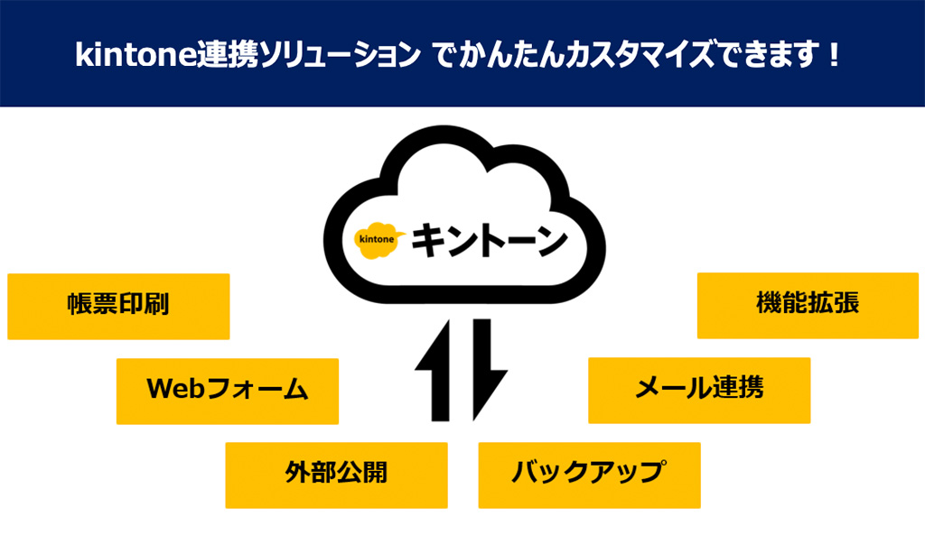 kintone連携ソリューションでかんたんカスタマイズできます！、キントーン、帳票印刷、Webフォーム、外部公開、バックアップ、メール連携、機能拡張
