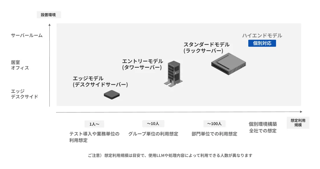 縦軸に設置環境、横軸に想定利用規模を示したサーバーラインナップ図。1人〜のテスト導入向け「エッジモデル」、〜10人のグループ向け「エントリーモデル」、〜100人の部門向け「スタンダードモデル」、全社規模向けの「ハイエンドモデル（個別対応）」の4機種がマッピングされています。