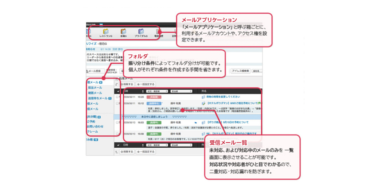 メールアプリケーション、フォルダ、受信メール一覧の機能を説明する図