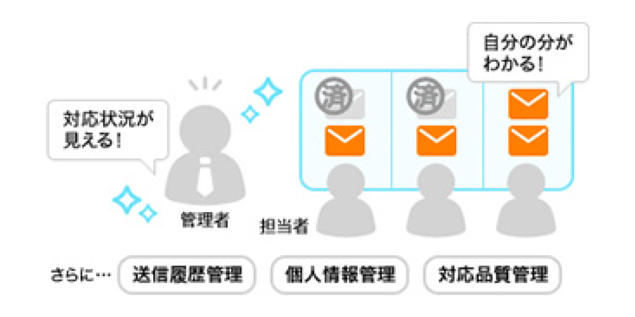 メールワイズを使用することで得られる効果を説明したイラスト