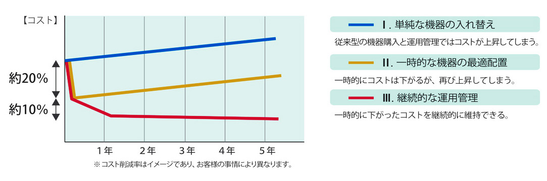 「単純な機器の入れ替え」従来型の機器購入と運用管理ではコストが上昇してしまう。「一時的な機器の最適配置」一時的にはコストは下がるが、再び上昇してしまう。「継続的な運用管理」一時的に下がったコストを継続的に維持できる。