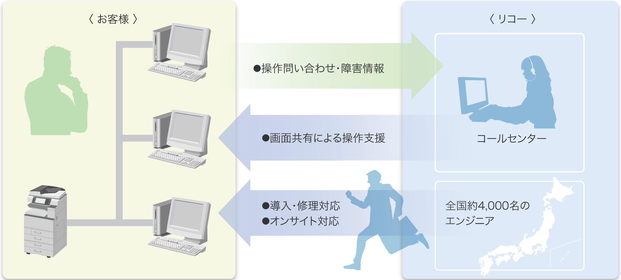 操作のお問い合わせ・障害情報に関してはリコーのコールセンターが画面共有による操作支援を行います。また、導入時・故障時には 全国約4,000名のエンジニアが修理対応、オンサイト対応をいたします。
