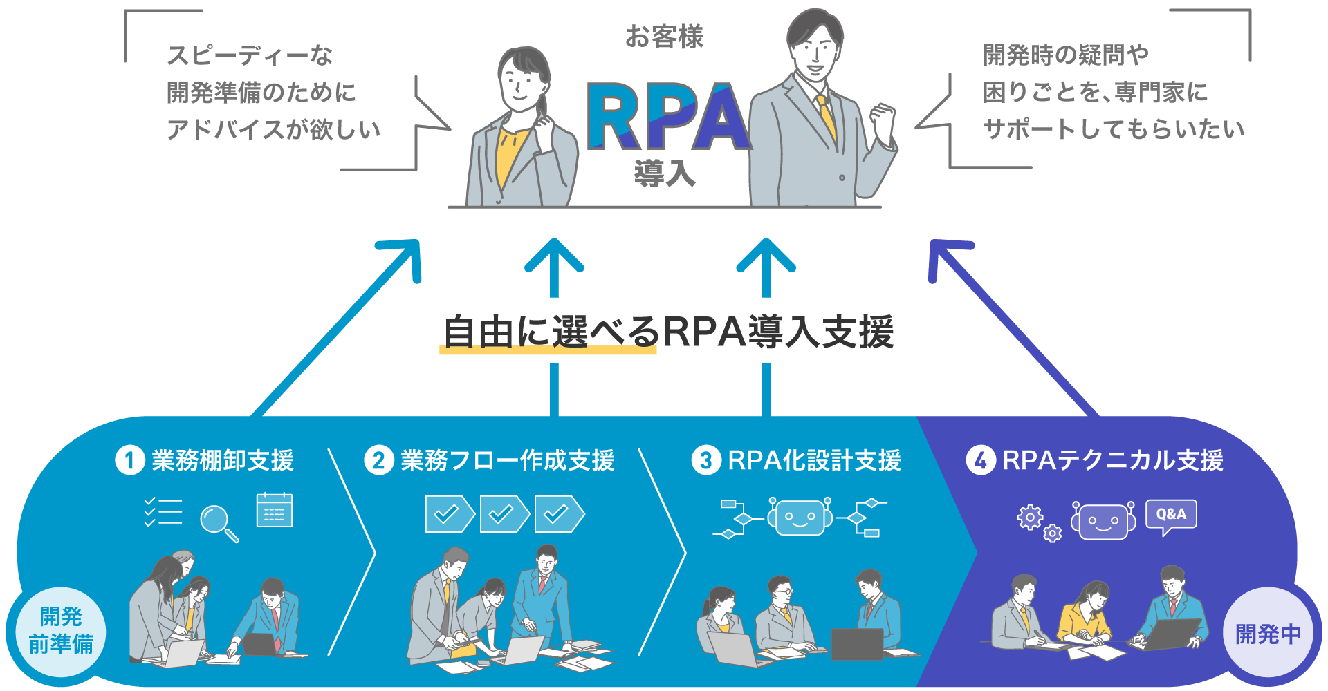 画像：RPA導入によるお客様のDX推進をエンジニアが伴走型でご支援します。