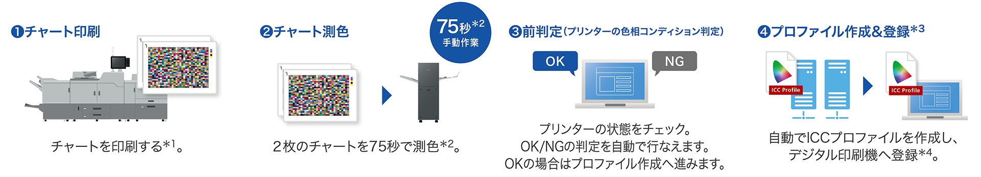 チャート印刷ではチャートを印刷します*1。チャート測色では2枚のチャートを75秒で測色します*2。前判定（プリンターの色相コンディション判定）では、プリンターの状態をチェック。OK/NGの判定を自動で行なえます。OKの場合はプロファイル作成へ進みます。プロファイル作成＆登録*3では、自動でICCプロファイルを作成し、デジタル印刷機へ登録します*4。
