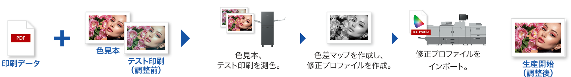 印刷データと色見本、調整前のテスト印刷から、色見本、テスト印刷を測色します。色差マップを作成し、修正プロファイルを作成します。修正プロファイルをインポートし、調整後のデータで生産を開始します。