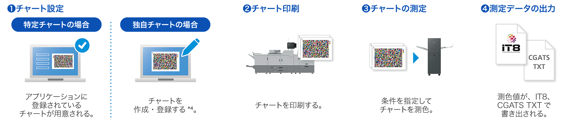 特定チャートの場合のチャート設定は、アプリケーションに登録されているチャートが用意されます。独自チャートの場合のチャート設定は、チャートを作成・登録します*4。チャート印刷でチャートを印刷します。チャートの測定では条件を指定してチャートを測色します。測定データの出力では、測定値がITB、CGATS TXTで書き出されます。