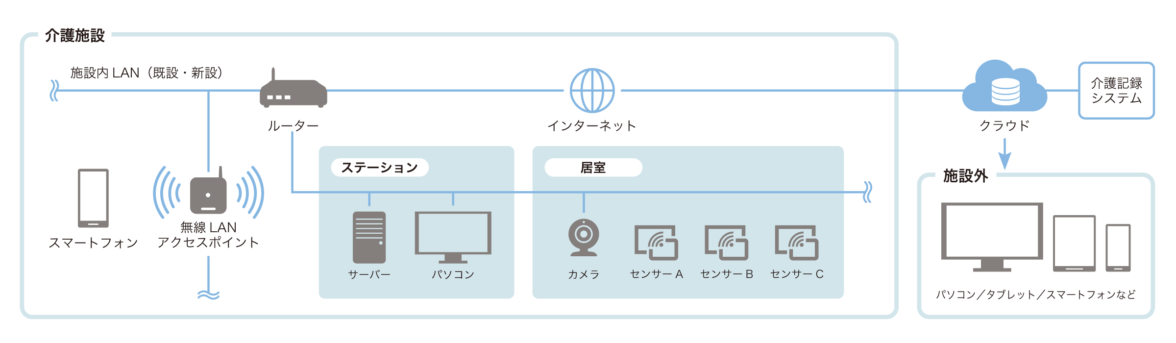 前述の内容を表したシステム概念図
