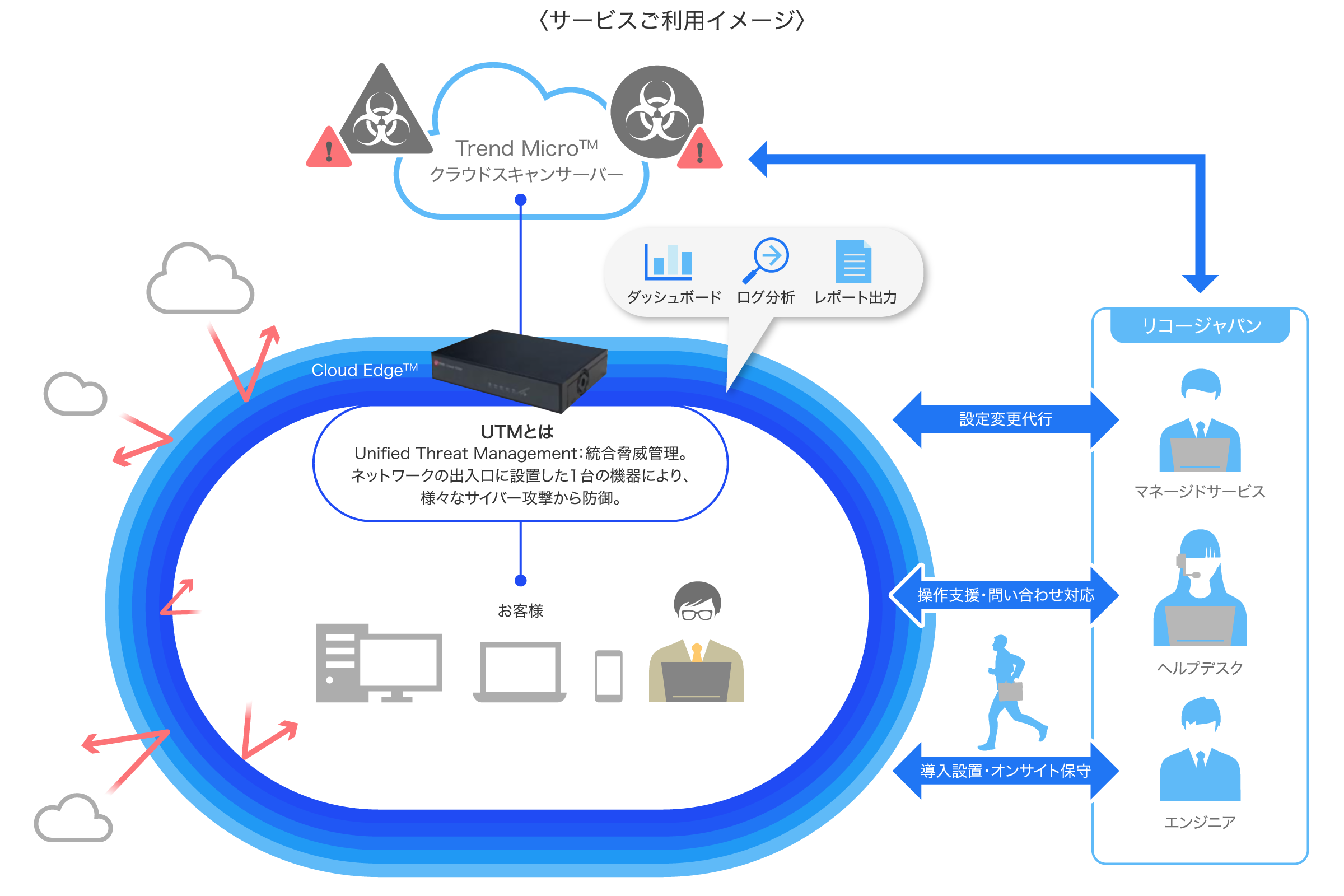 画像：高度化・巧妙化するサイバー攻撃から情報資産を守る UTMの導入・運用・保守をお任せください