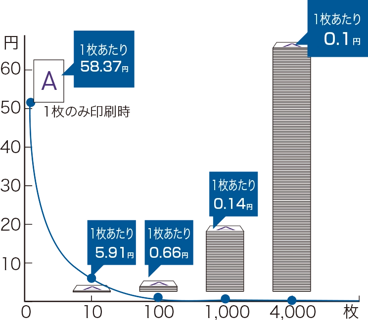 1枚のみの印刷時は1枚当たり58.37円、10枚のみの印刷時は1枚当たり5.91円、100枚のみの印刷時は1枚当たり0.66円、1000枚のみの印刷時は1枚当たり0.14円、4000枚のみの印刷時は1枚当たり0.1円