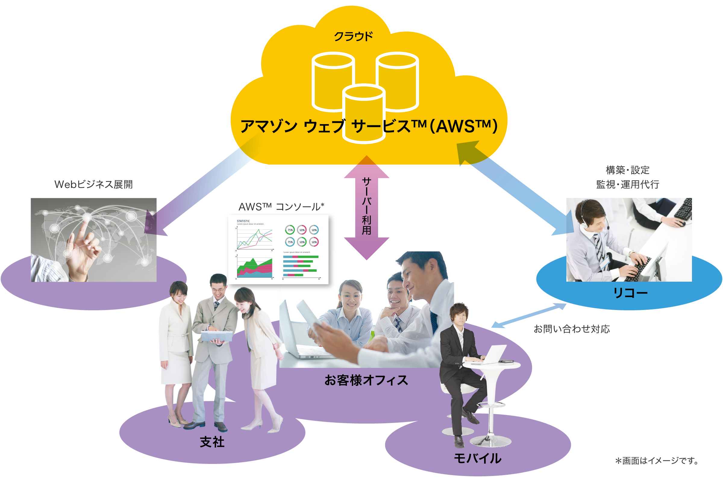 前述の内容を表したシステム構成図