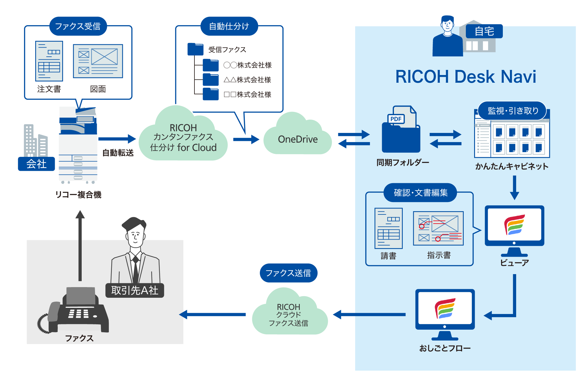 前述の内容を表した図1