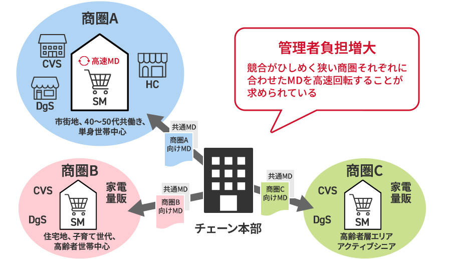 競合がひしめく狭い商圏それぞれに合わせたMDを高速回転することが求められていることを表す図