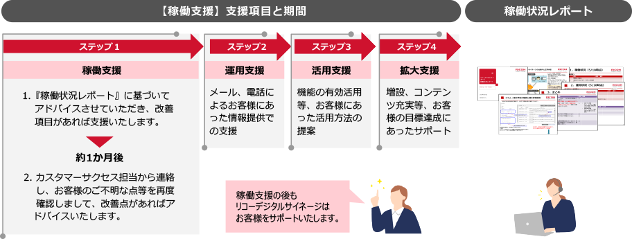 カスタマーサクセスサポート（稼働支援）