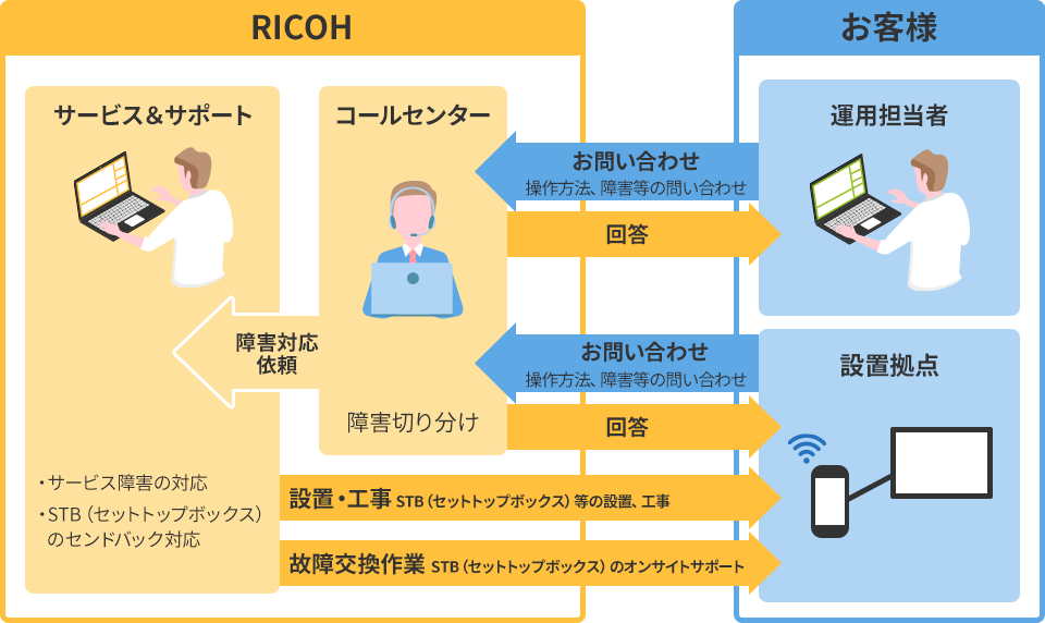 オンサイトサポート（2年目以降オプション）