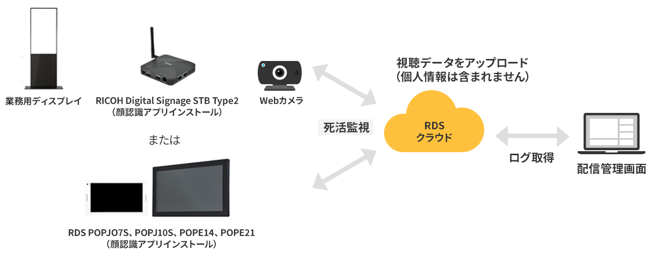 RDSクラウドを中心にログを取得する配信管理画面、死活監視をおこなうサイネージやカメラ、電子ポップが連携していることを表すイラスト