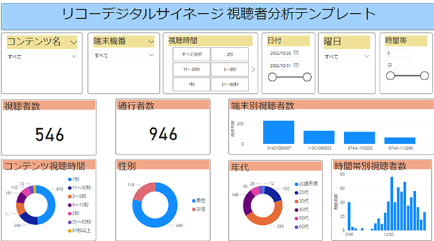 コンテンツの視聴時間や視聴者数、通行者数、年代、性別、時間帯別視聴者数などのデータサンプル