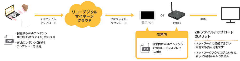 前述の内容を表すイラスト