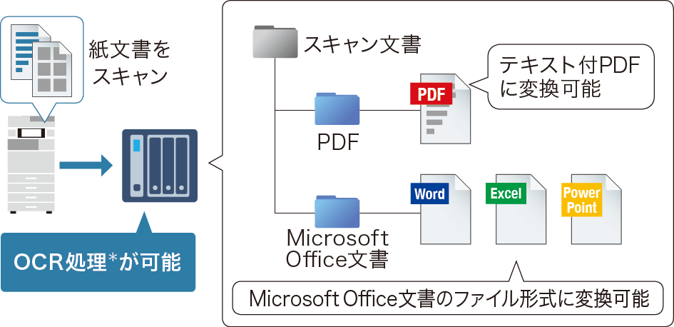 紙文書をスキャンするときにOCR処理ができ、テキスト付PDFに変換可能。また、Microsoft Office文書のファイル形式にも変換できます。