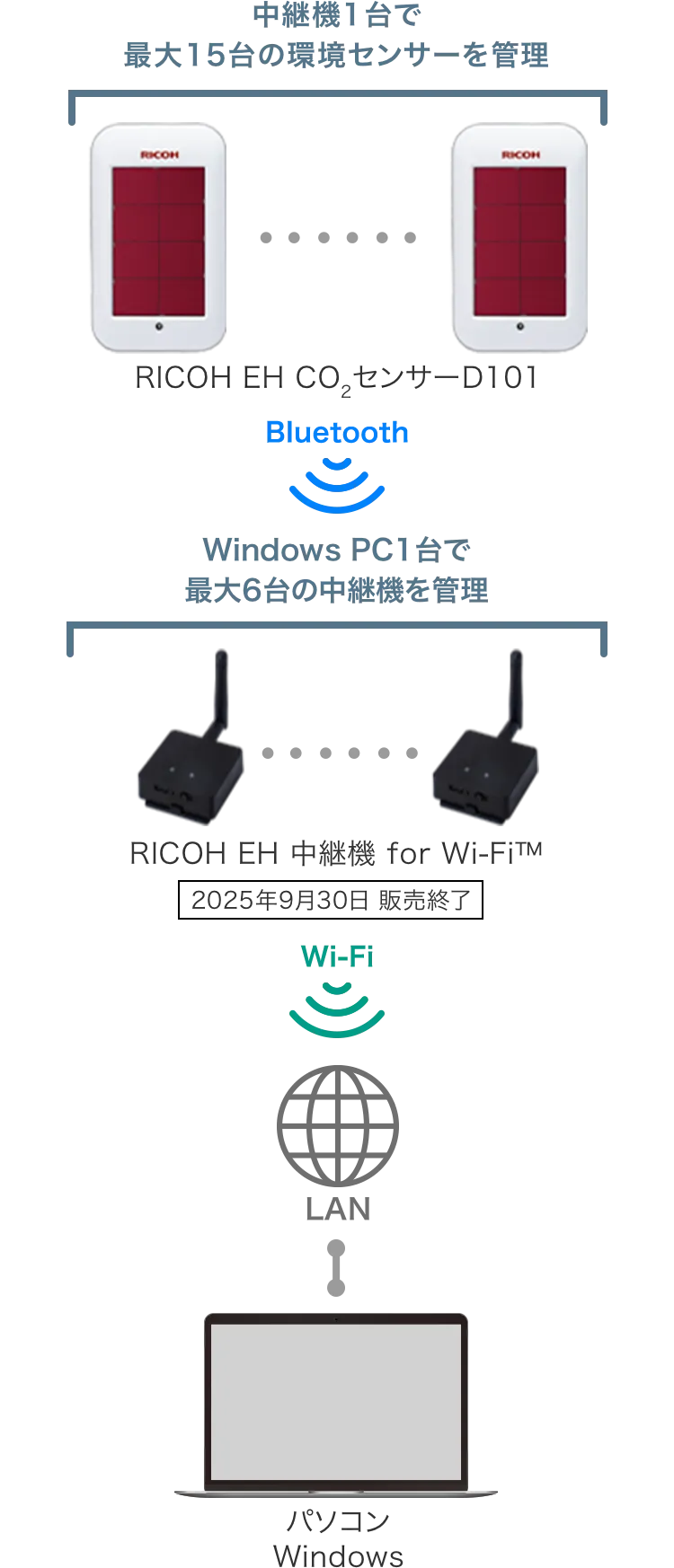 前述の内容を表した図。RICOH EH 中継器 for Wi-Fi&trade;は、2025年9月30日 販売終了となります。