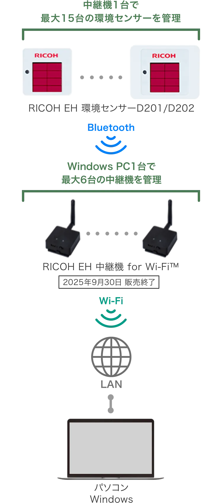 前述の内容を表した図。RICOH EH 中継器 for Wi-Fi&trade;は、2025年9月30日 販売終了となります。