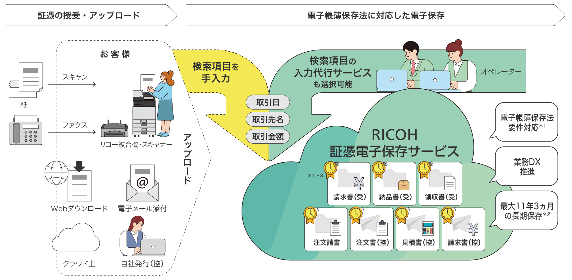 受け取った証憑をリコー複合機でスキャン・ファクス、webダウンロードした証憑を電子メール送付、クラウド上に自社発行の控えをアップロードし、取引日、取引先名、取引金額などの検索項目を手入力。オペレーターによる検索項目の入力代行サービスも選択可能です。それにより、受領請求書*1*3、受領納品書、受領領収書、注文請書、注文書の控え、見積の控え、請求書の控えを一元的に電子保存することが可能となり、電子帳簿保存法要件対応*1、業務DX推進を実現。最大11年3ヶ月の長期保存*2も可能となります。