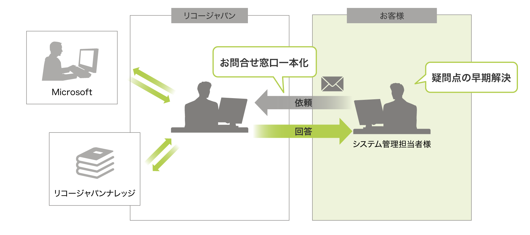 後述の内容を表した図1
