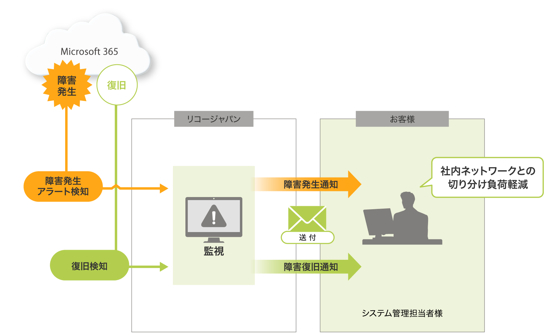 後述の内容を表した図4