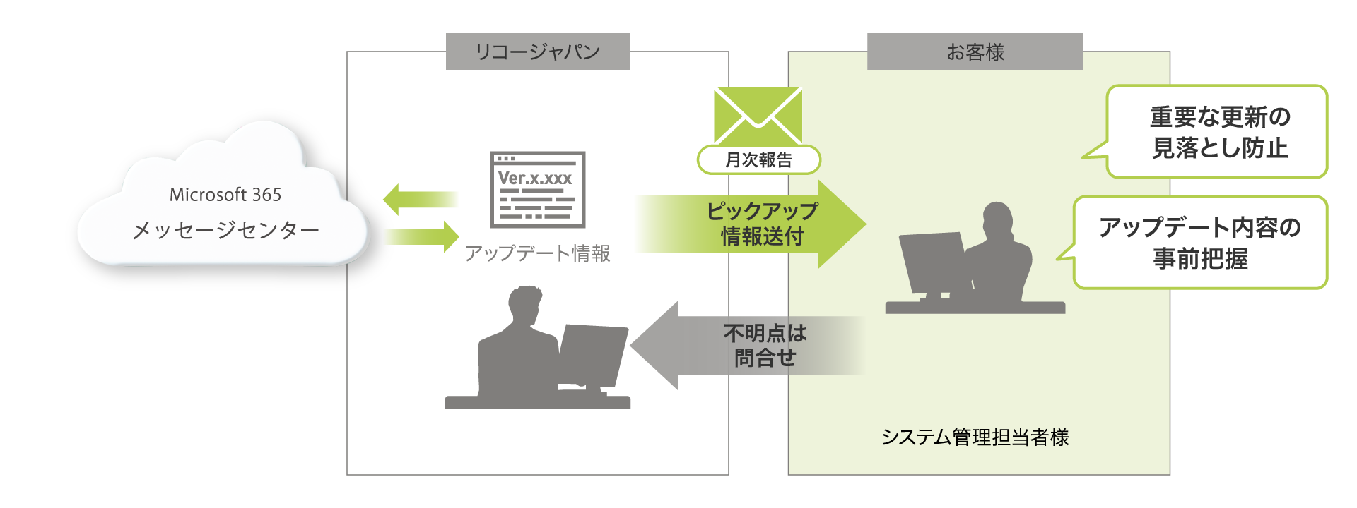 後述の内容を表した図5