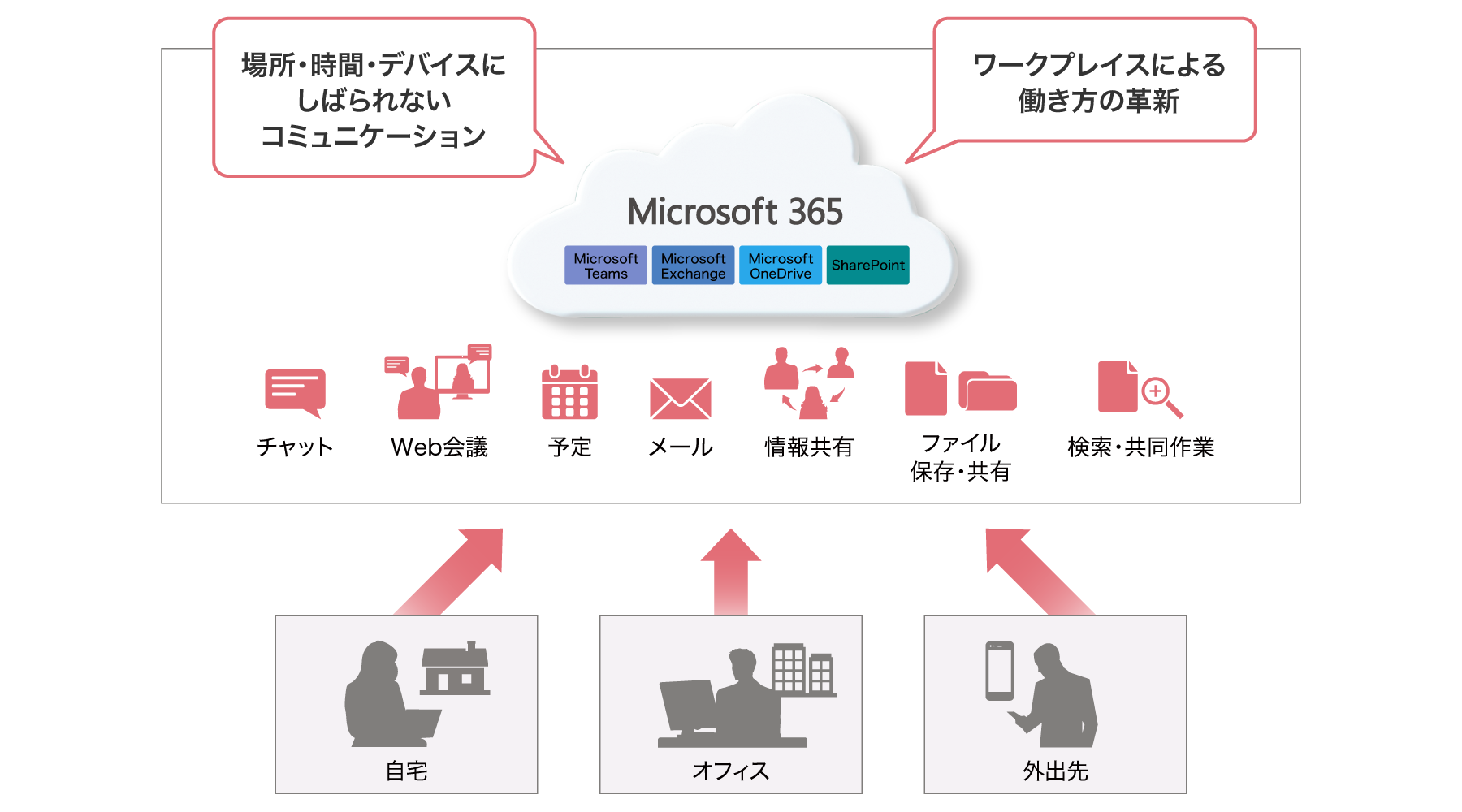 後述の内容を表した図1