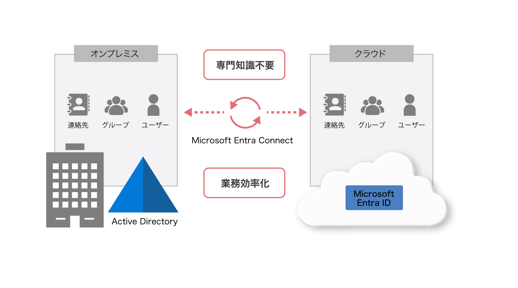 後述の内容を表した図2