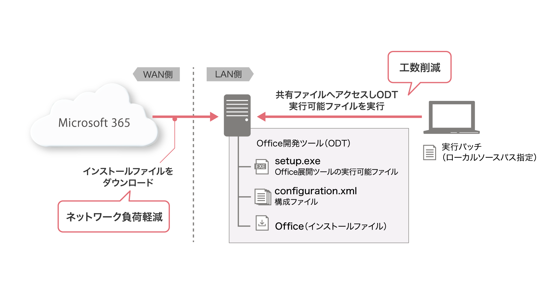 後述の内容を表した図3