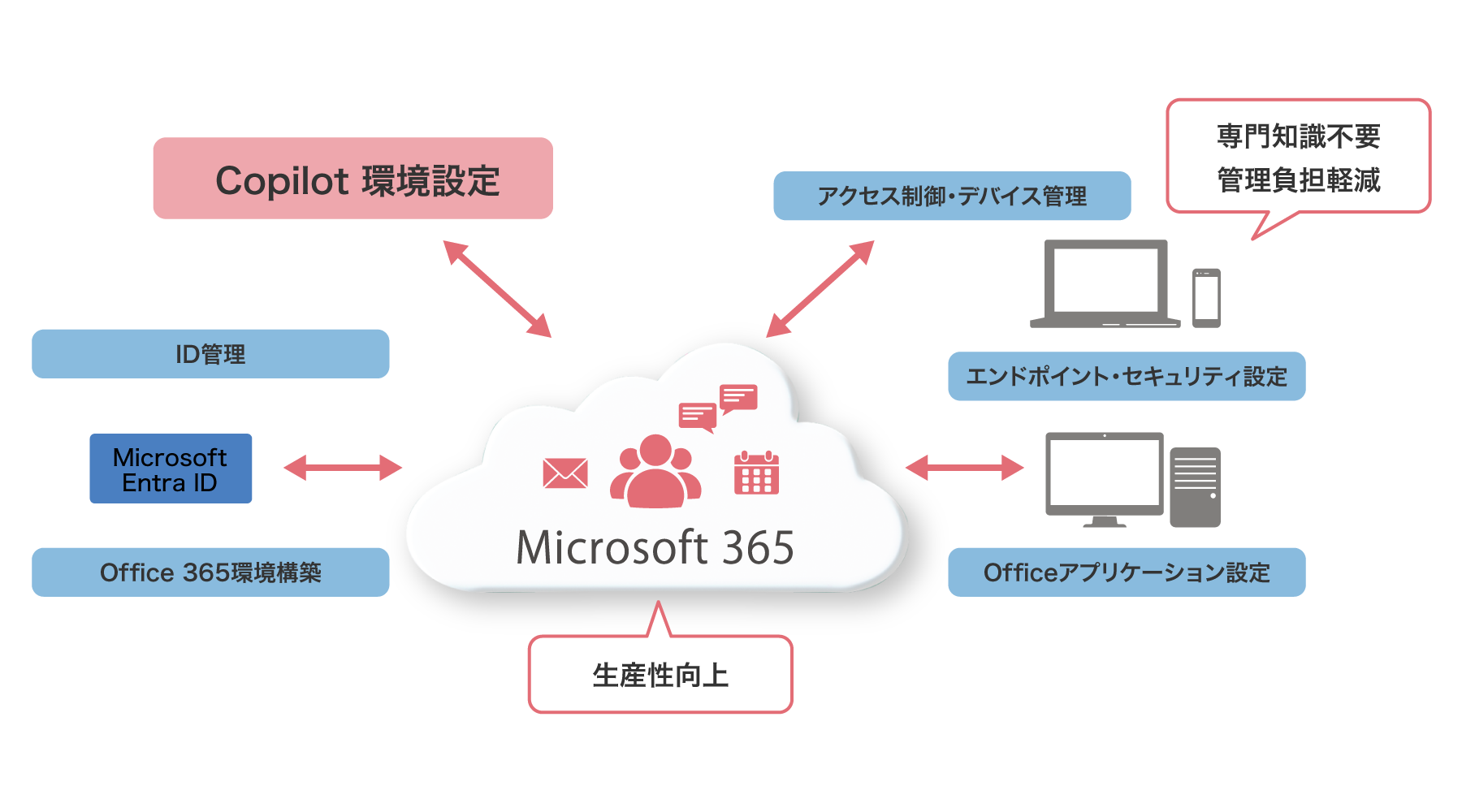 後述の内容を表した図4
