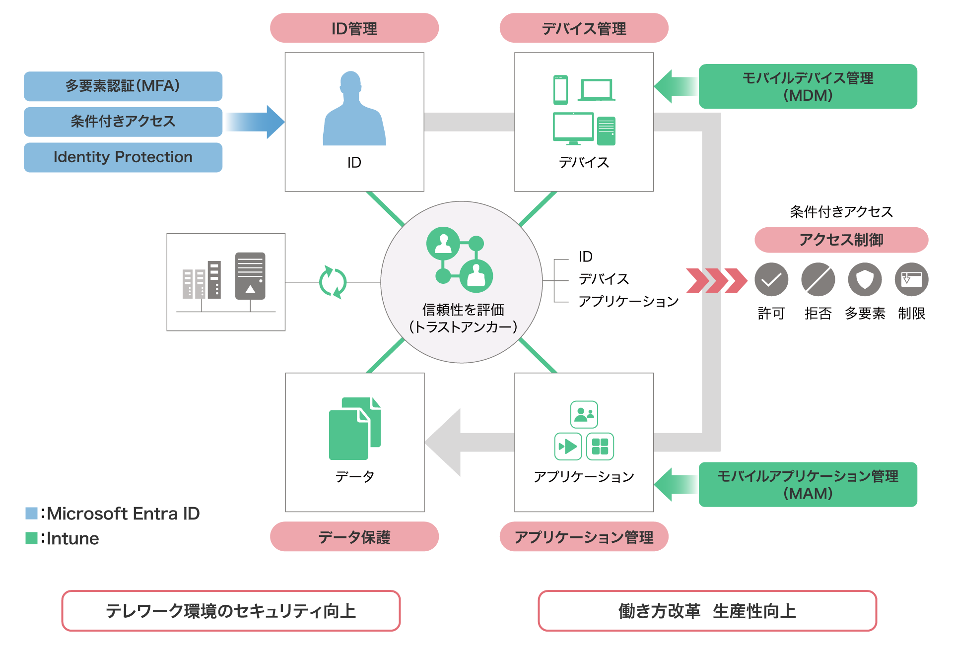 後述の内容を表した図6