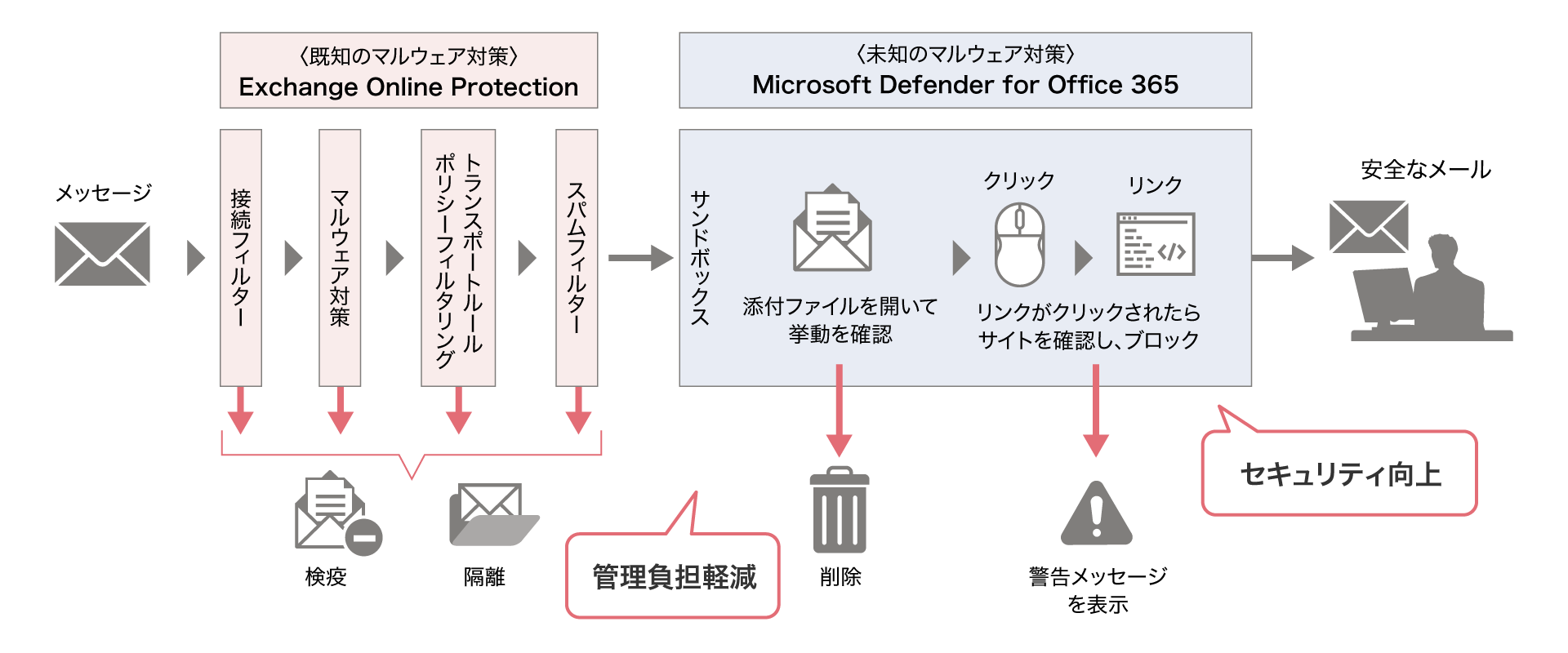 後述の内容を表した図8
