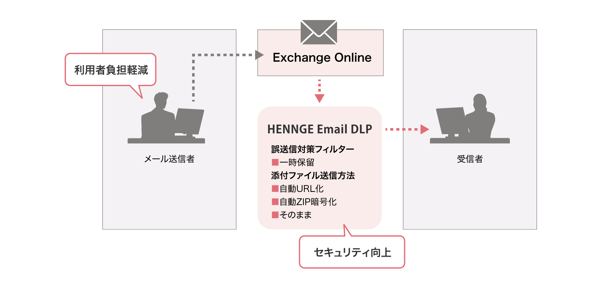 前述の内容を表した図1