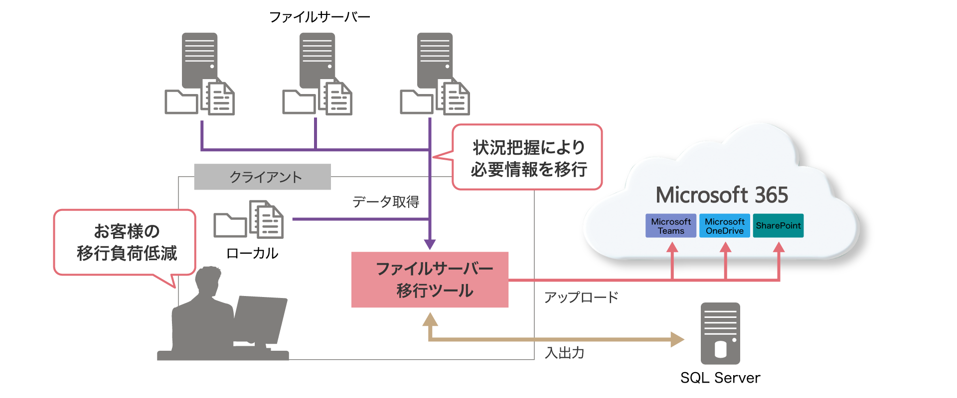 前述の内容を表した図3