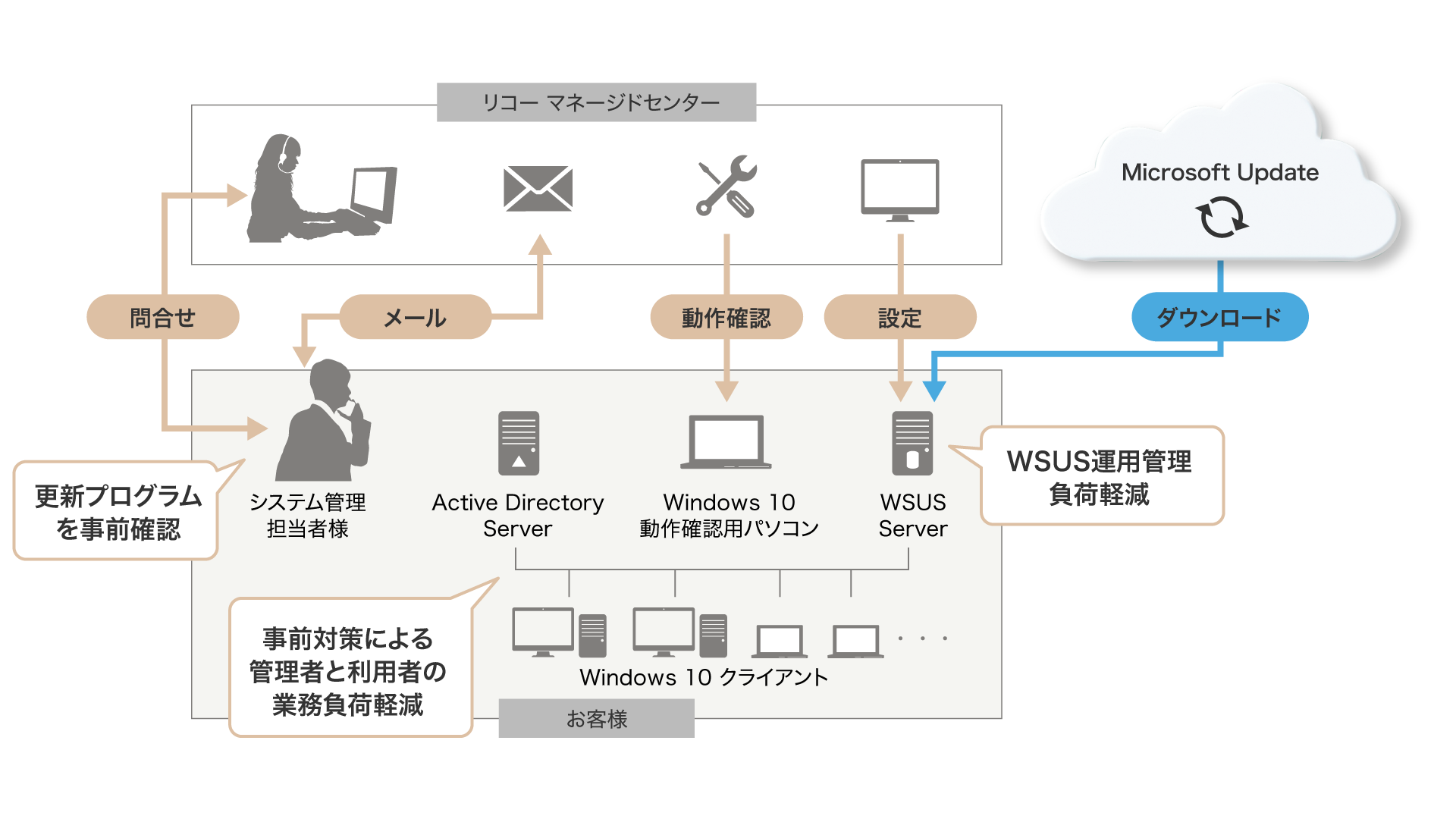 後述の内容を表した図18
