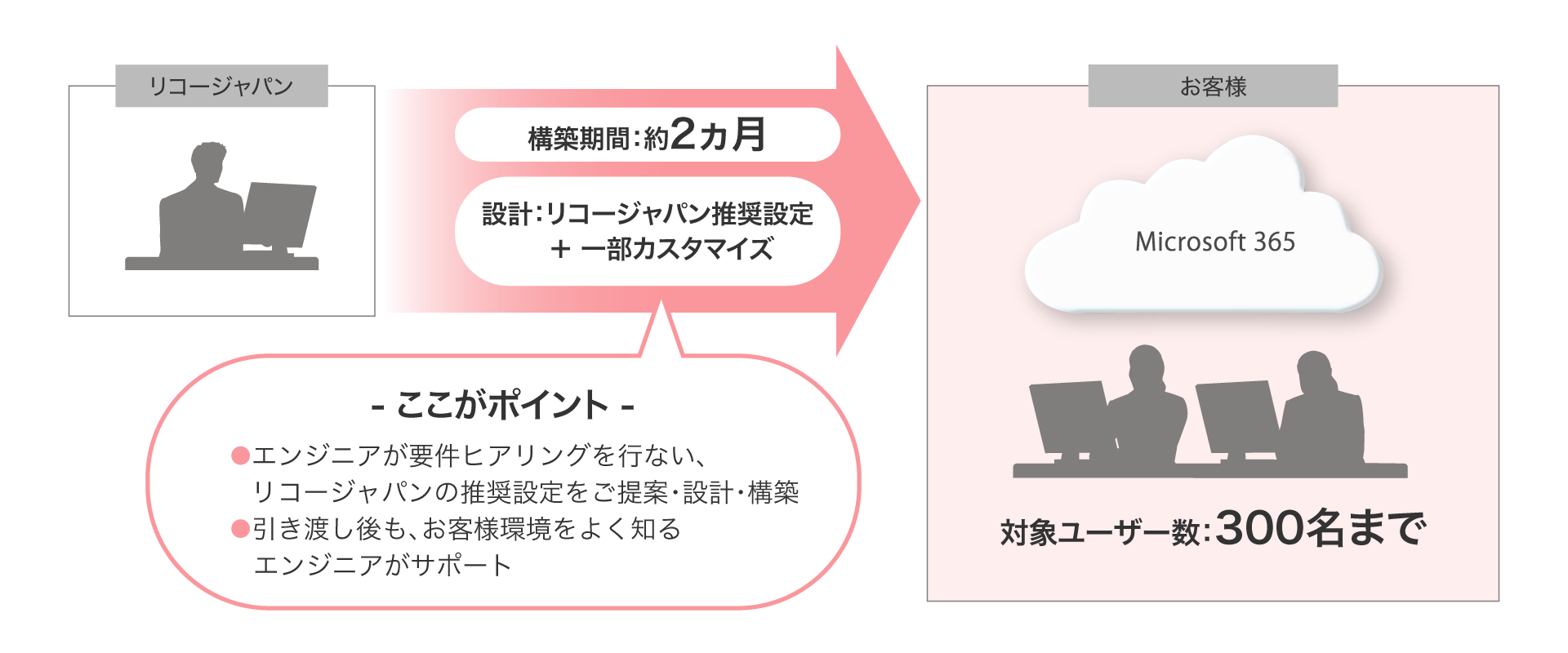 前述の内容を表したOffice365環境構築 Standardの概念図
