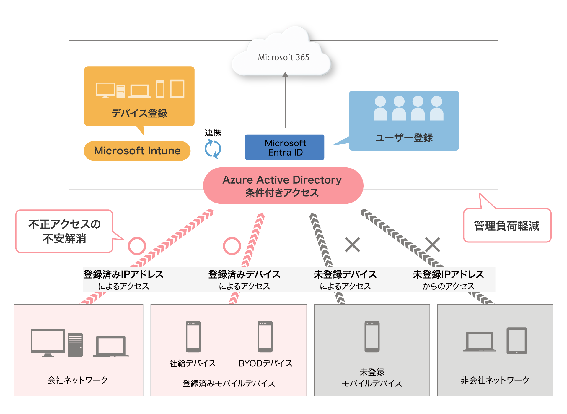 前述の内容を表したアクセス制御・デバイス管理 Standardの概念図