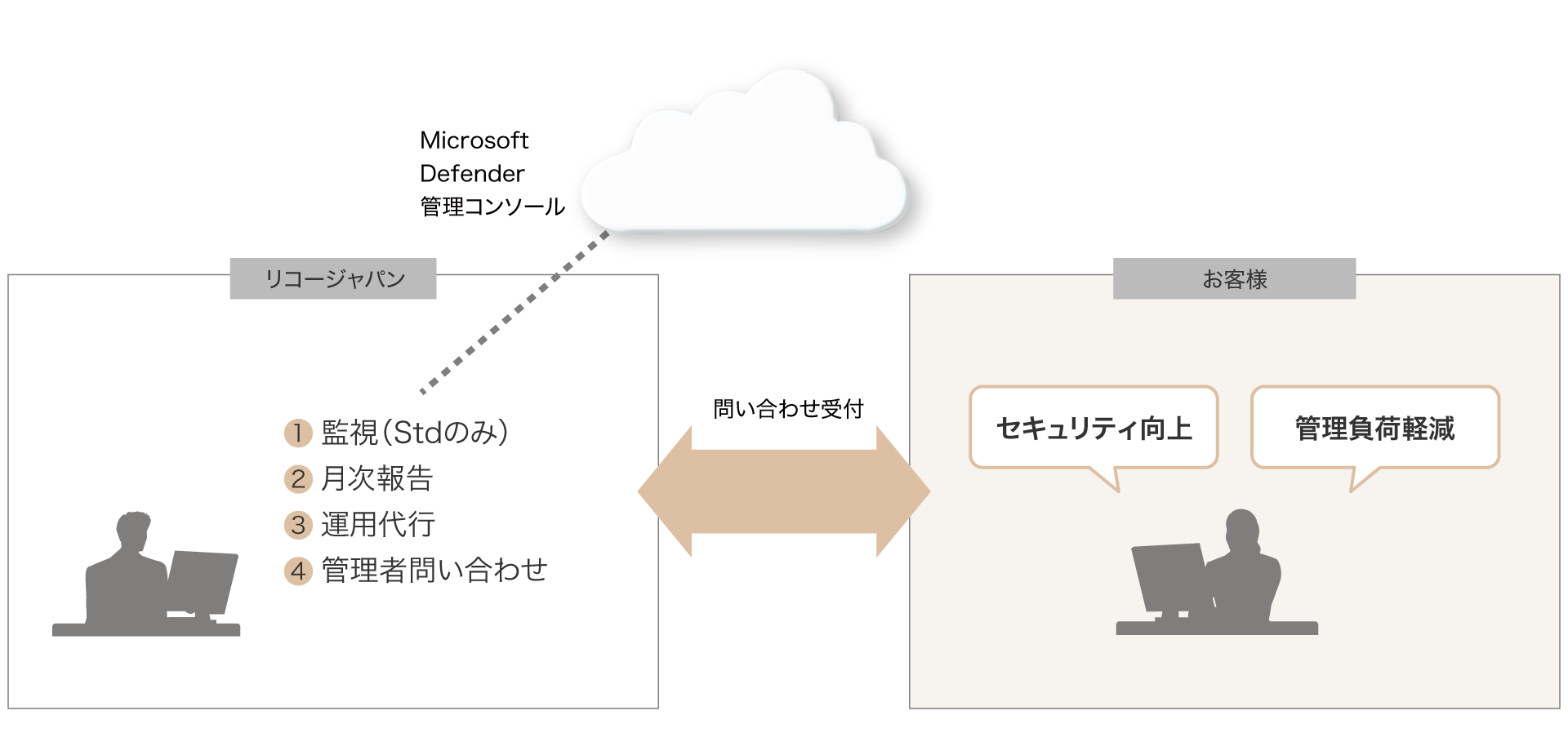 前述の内容を表したエンドポイントセキュリティ運用 Lite/Standardの概念図