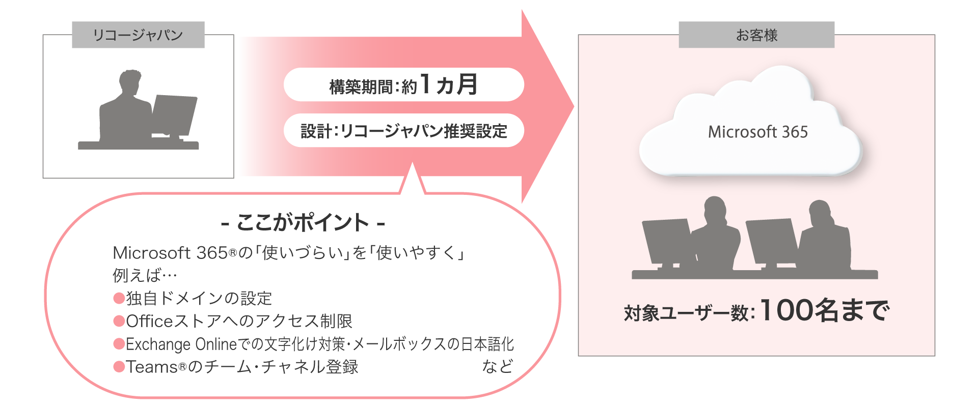 前述の内容を表した図1