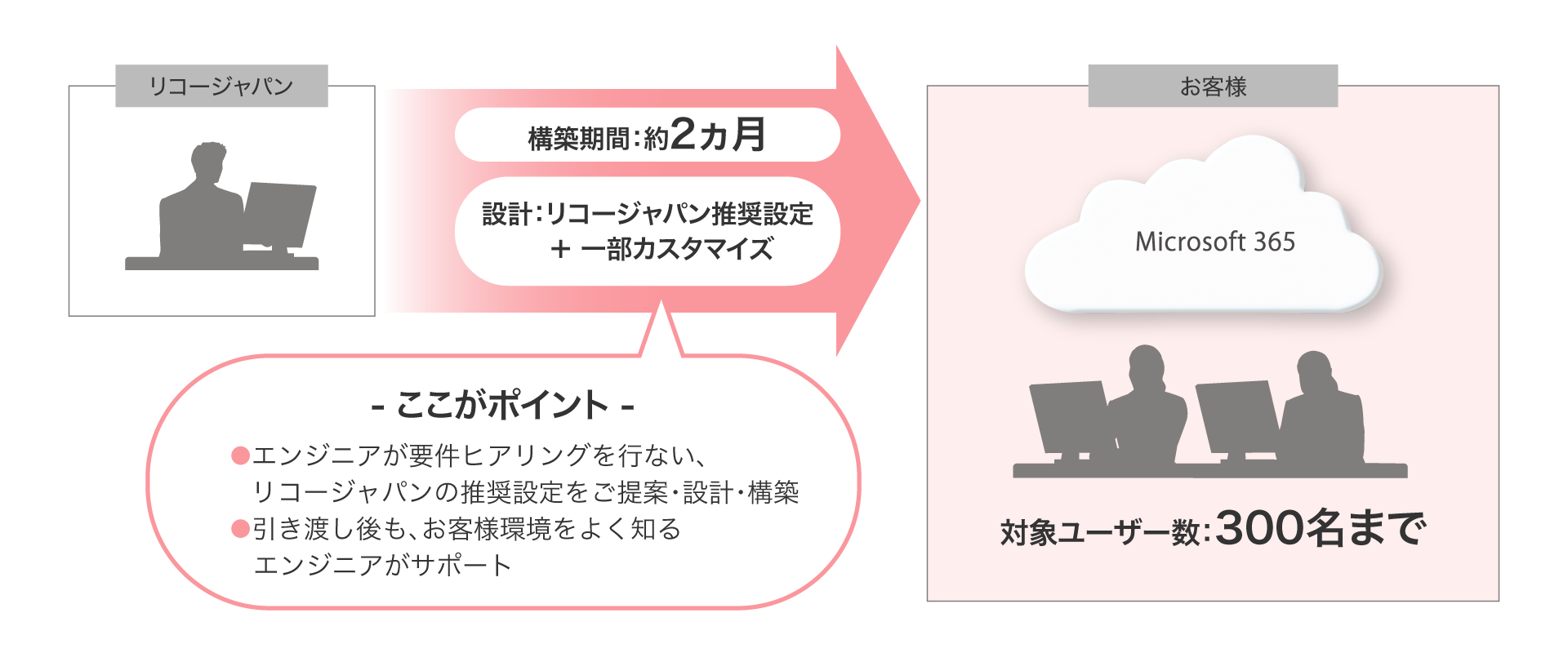 前述の内容を表した図2