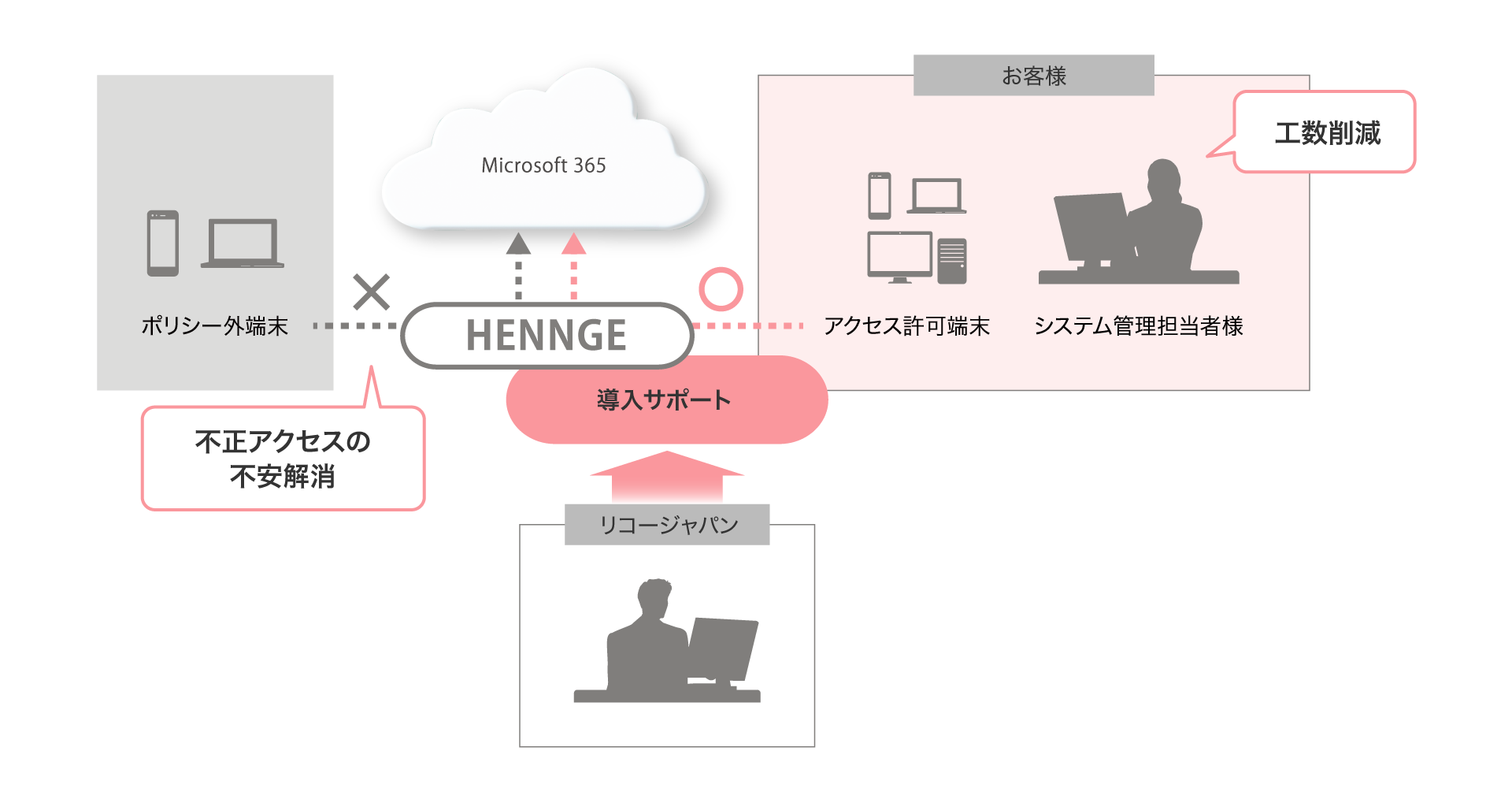 前述の内容を表した図3