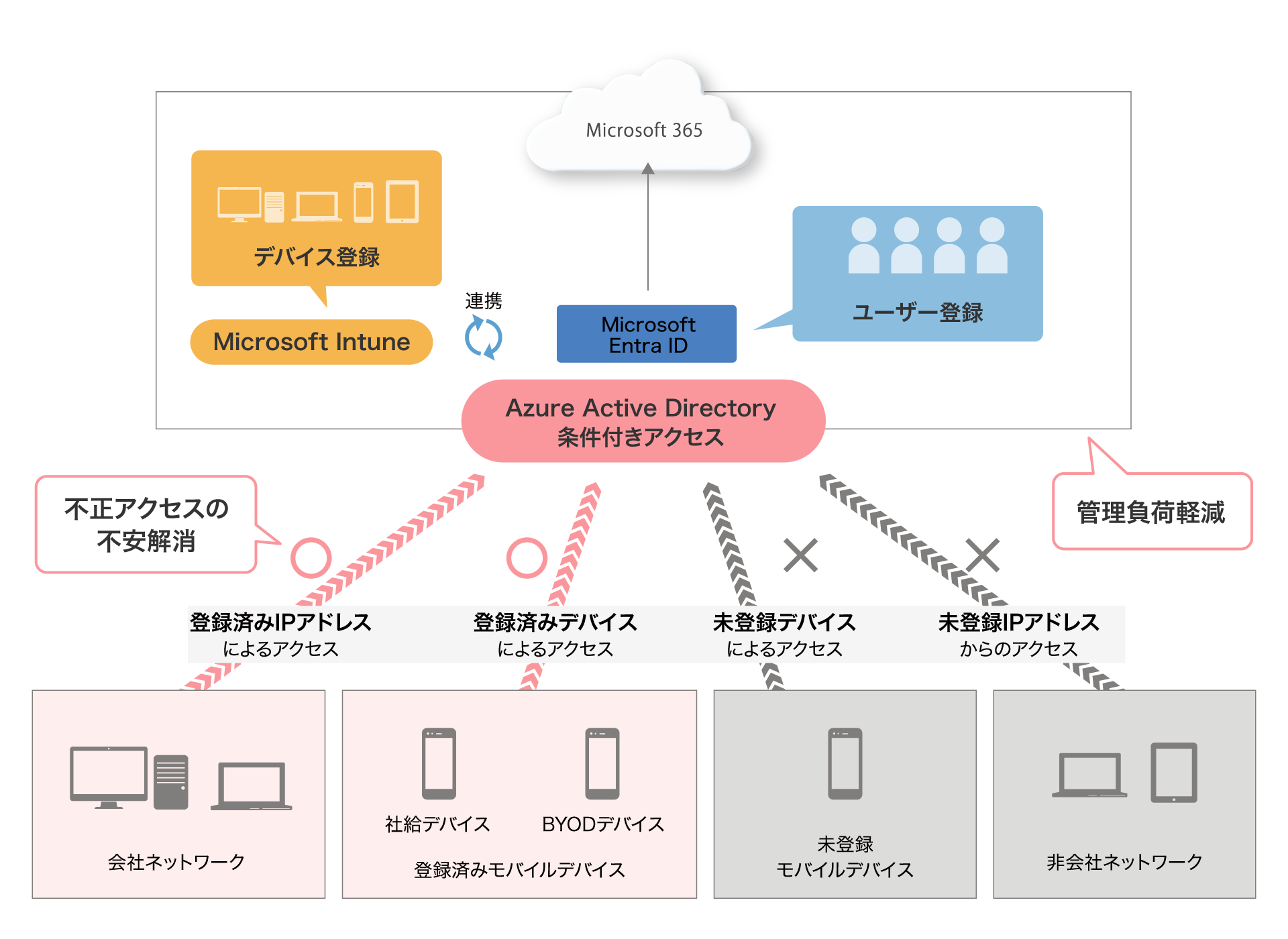 前述の内容を表した図4