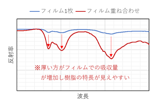 厚い方がフィルムでの吸収量が増加し樹脂の特長が見えやすい