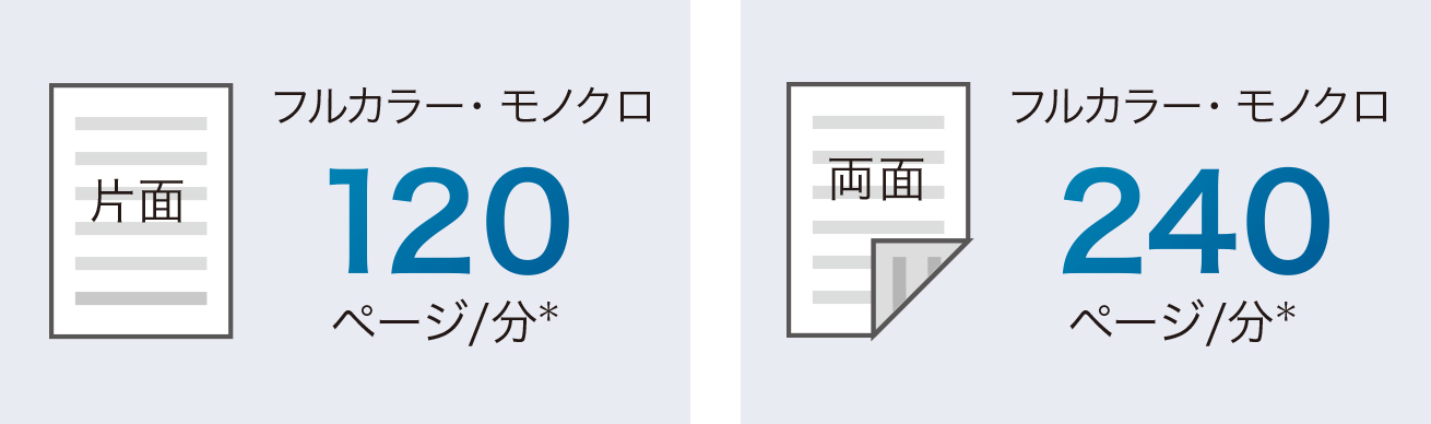 1パス両面ADFではフルカラー・モノクロともにスキャンが片面で120ページ/分*、両面で240ページ/分*