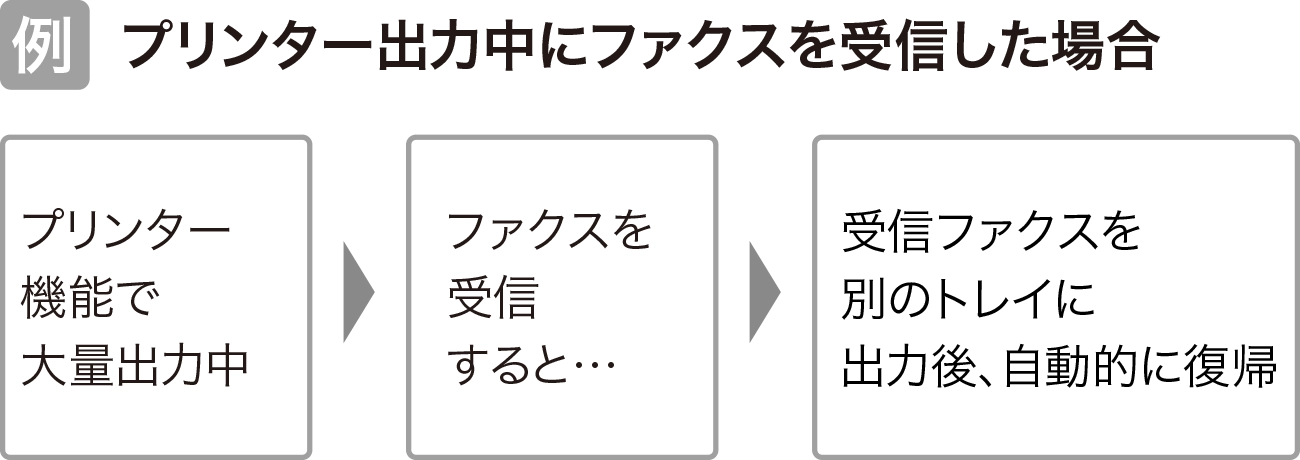 プリンター出力中にファクスを受信した場合、プリンター機能で大量出力中にファクスを受信すると、受信ファクスを 別のトレイに出力後、自動的に復帰します